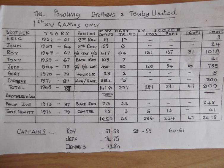 The Powlings stats by John Mabe