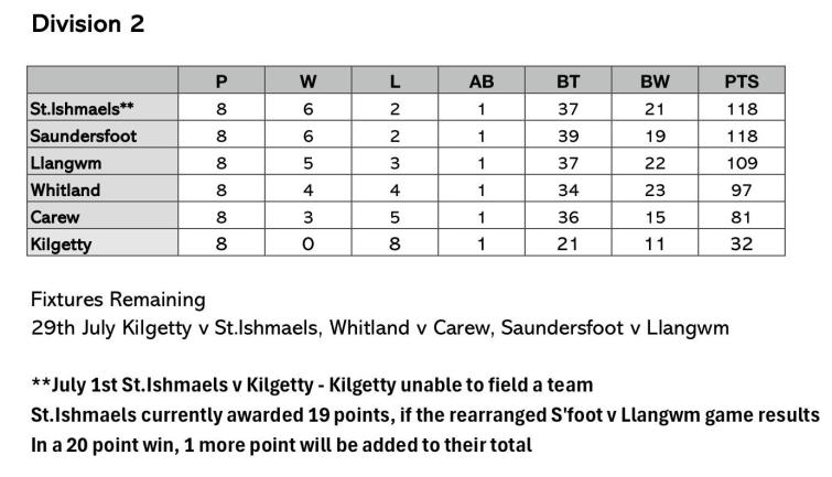 Division Two Tables
