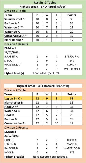 Latest results and tables