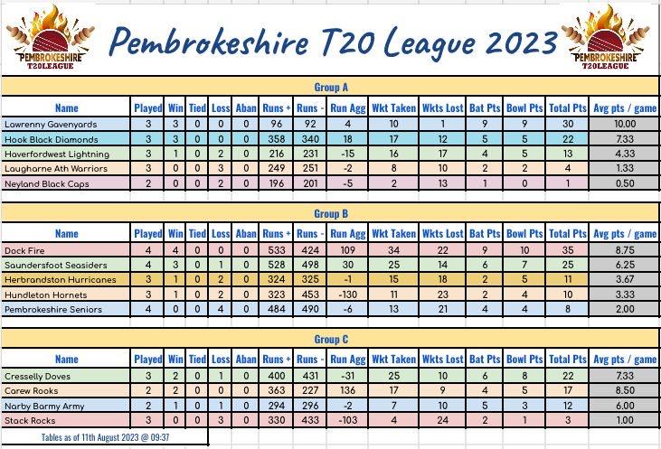 7-11th August - T20 tables