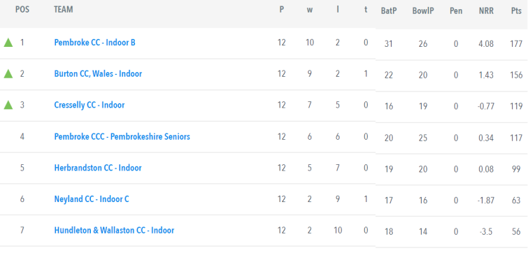 Div 2 Final Standings