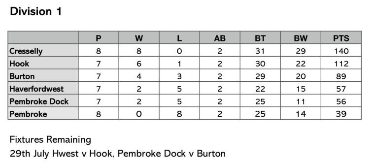 Division One Tables
