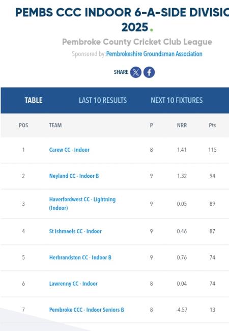 Division Two Table