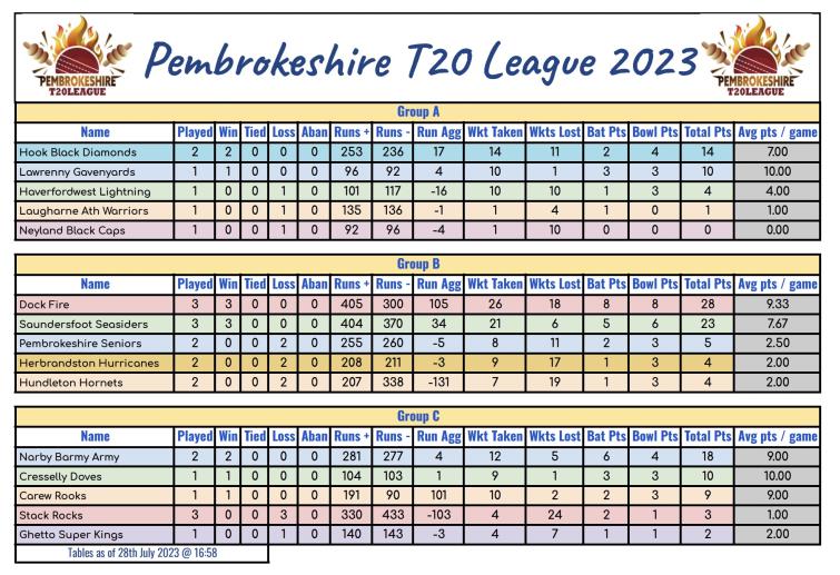 T20 Tables