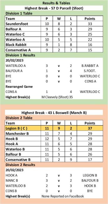 Latest snooker results and tables
