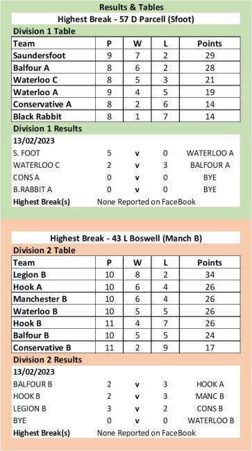 Latest snooker results and tables