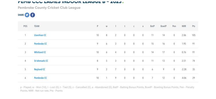 Ladies B Division Positions