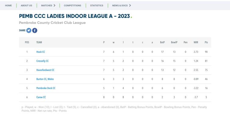 Current league placings