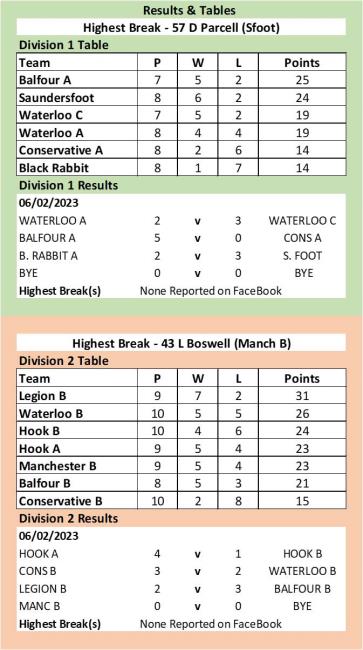 Snooker - latest results