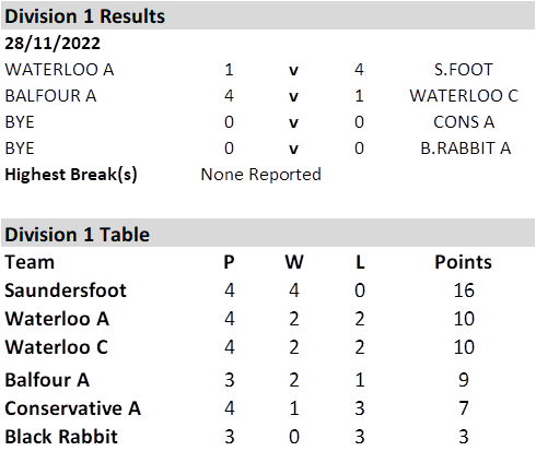 Snooker results and tables