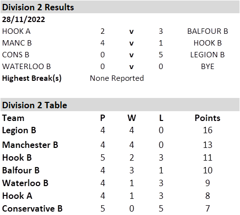 Snooker results and tables - Div 2