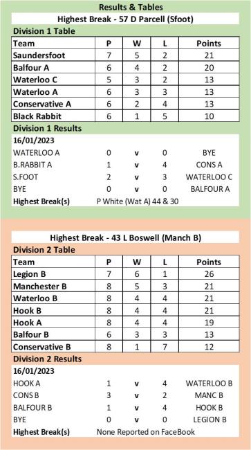 Latest results and tables