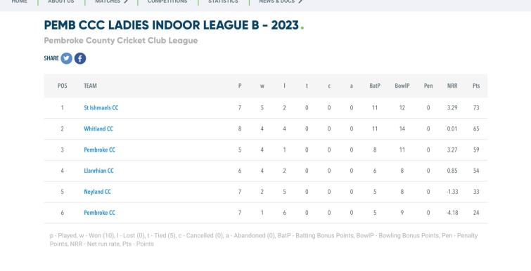 League tables